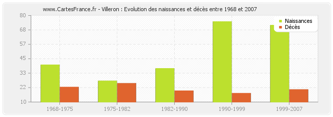 Villeron : Evolution des naissances et décès entre 1968 et 2007