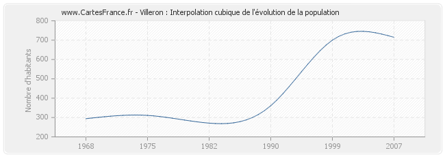 Villeron : Interpolation cubique de l'évolution de la population