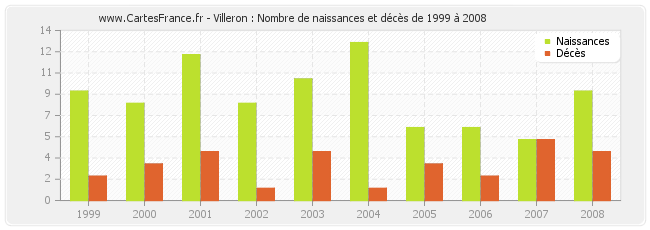Villeron : Nombre de naissances et décès de 1999 à 2008