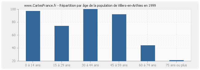 Répartition par âge de la population de Villers-en-Arthies en 1999