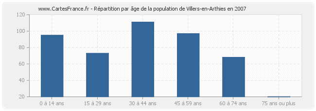 Répartition par âge de la population de Villers-en-Arthies en 2007