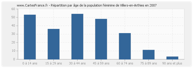Répartition par âge de la population féminine de Villers-en-Arthies en 2007