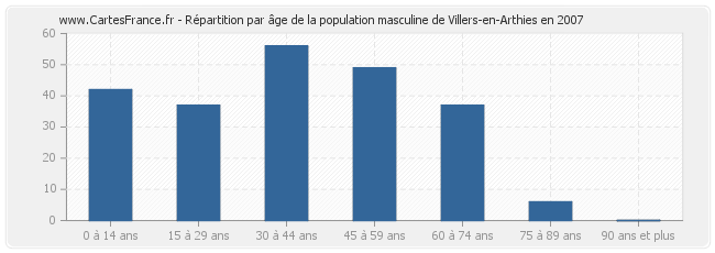 Répartition par âge de la population masculine de Villers-en-Arthies en 2007