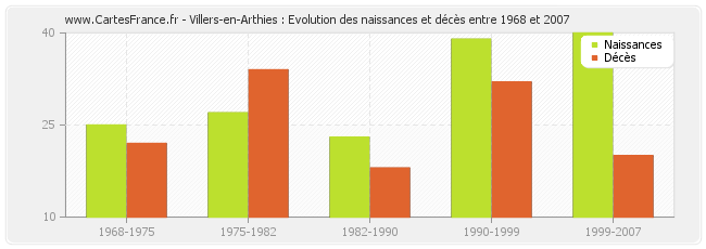 Villers-en-Arthies : Evolution des naissances et décès entre 1968 et 2007