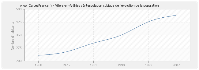 Villers-en-Arthies : Interpolation cubique de l'évolution de la population