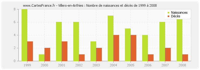 Villers-en-Arthies : Nombre de naissances et décès de 1999 à 2008
