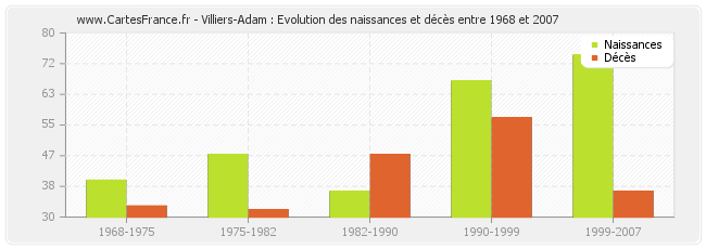 Villiers-Adam : Evolution des naissances et décès entre 1968 et 2007