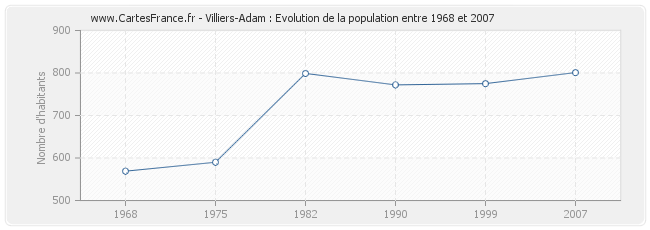 Population Villiers-Adam