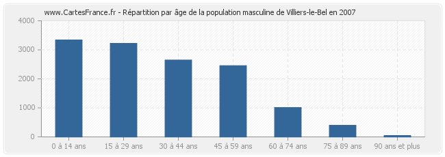 Répartition par âge de la population masculine de Villiers-le-Bel en 2007