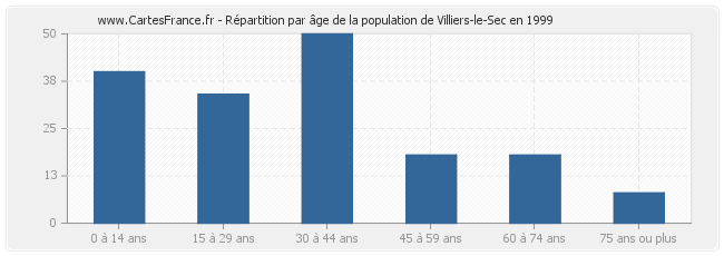 Répartition par âge de la population de Villiers-le-Sec en 1999