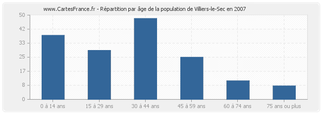 Répartition par âge de la population de Villiers-le-Sec en 2007