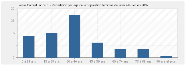 Répartition par âge de la population féminine de Villiers-le-Sec en 2007