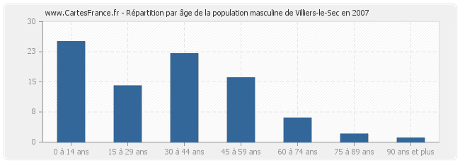 Répartition par âge de la population masculine de Villiers-le-Sec en 2007