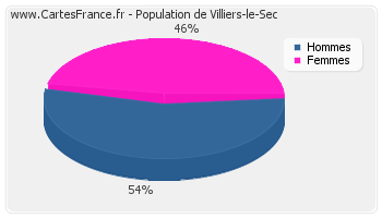 Répartition de la population de Villiers-le-Sec en 2007