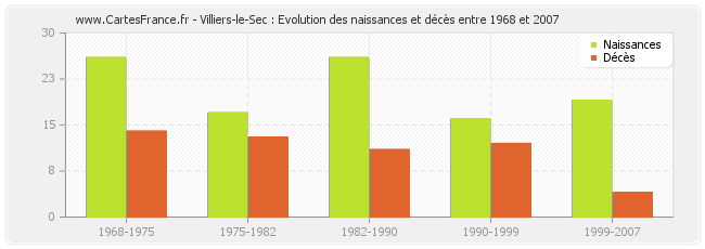 Villiers-le-Sec : Evolution des naissances et décès entre 1968 et 2007