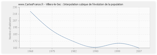 Villiers-le-Sec : Interpolation cubique de l'évolution de la population