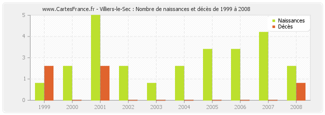 Villiers-le-Sec : Nombre de naissances et décès de 1999 à 2008