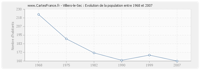 Population Villiers-le-Sec