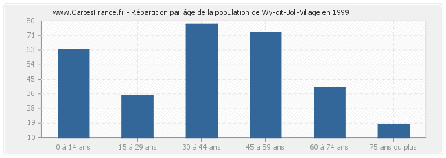 Répartition par âge de la population de Wy-dit-Joli-Village en 1999