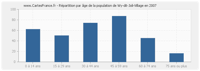 Répartition par âge de la population de Wy-dit-Joli-Village en 2007