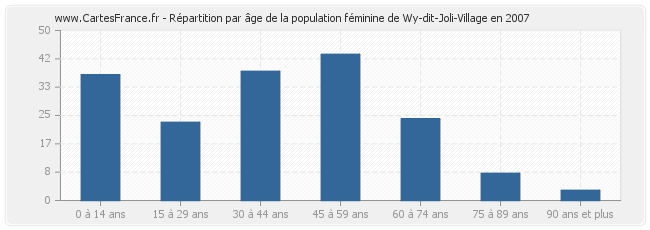 Répartition par âge de la population féminine de Wy-dit-Joli-Village en 2007