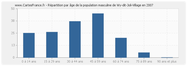 Répartition par âge de la population masculine de Wy-dit-Joli-Village en 2007
