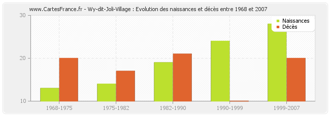 Wy-dit-Joli-Village : Evolution des naissances et décès entre 1968 et 2007