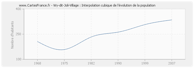Wy-dit-Joli-Village : Interpolation cubique de l'évolution de la population