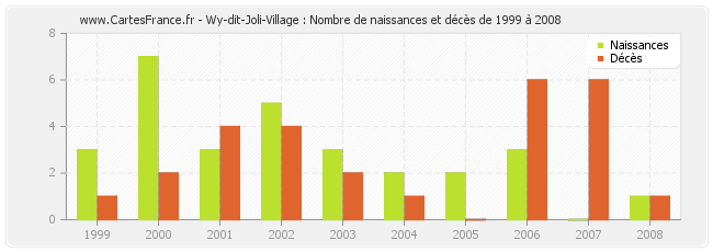 Wy-dit-Joli-Village : Nombre de naissances et décès de 1999 à 2008