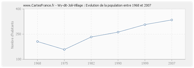 Population Wy-dit-Joli-Village