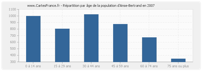 Répartition par âge de la population d'Anse-Bertrand en 2007
