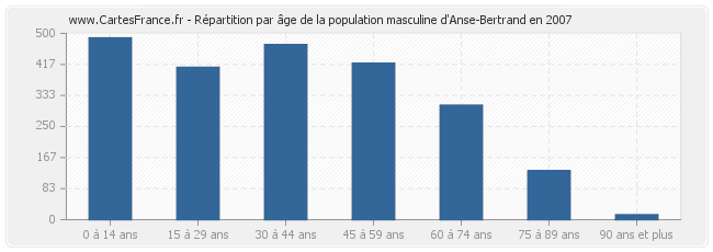Répartition par âge de la population masculine d'Anse-Bertrand en 2007