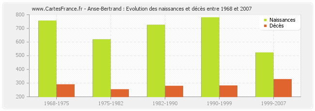Anse-Bertrand : Evolution des naissances et décès entre 1968 et 2007