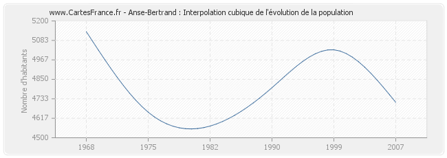Anse-Bertrand : Interpolation cubique de l'évolution de la population