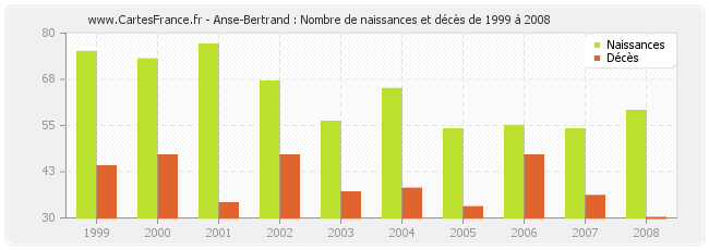Anse-Bertrand : Nombre de naissances et décès de 1999 à 2008