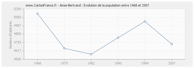Population Anse-Bertrand