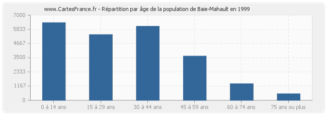 Répartition par âge de la population de Baie-Mahault en 1999