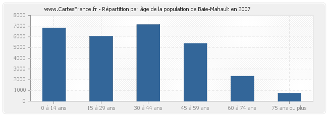 Répartition par âge de la population de Baie-Mahault en 2007