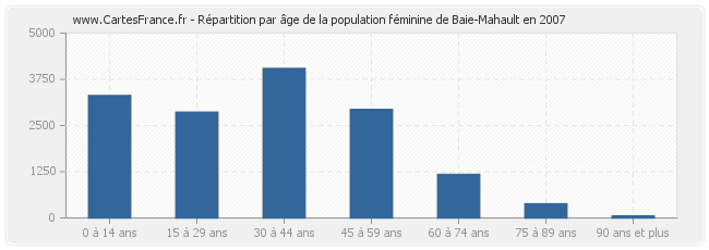 Répartition par âge de la population féminine de Baie-Mahault en 2007