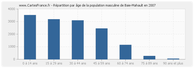 Répartition par âge de la population masculine de Baie-Mahault en 2007