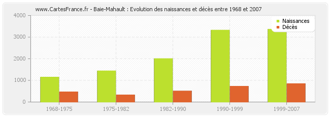 Baie-Mahault : Evolution des naissances et décès entre 1968 et 2007