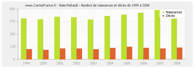 Baie-Mahault : Nombre de naissances et décès de 1999 à 2008