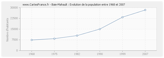 Population Baie-Mahault