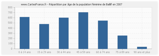 Répartition par âge de la population féminine de Baillif en 2007