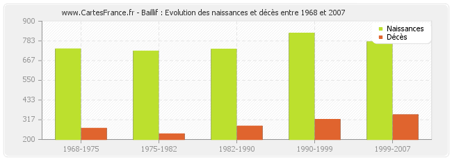 Baillif : Evolution des naissances et décès entre 1968 et 2007