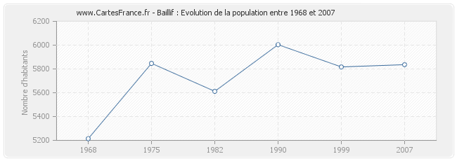 Population Baillif
