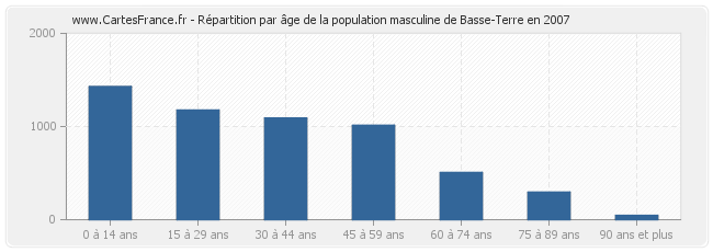 Répartition par âge de la population masculine de Basse-Terre en 2007