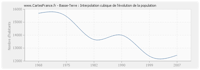 Basse-Terre : Interpolation cubique de l'évolution de la population