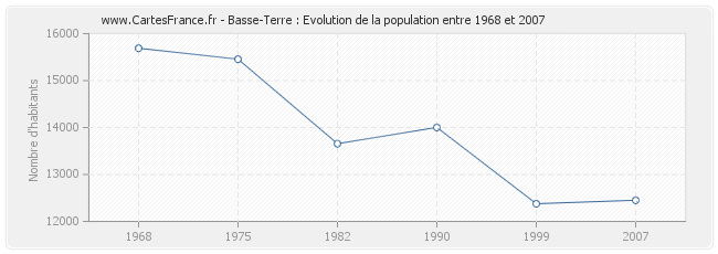 Population Basse-Terre