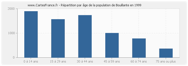 Répartition par âge de la population de Bouillante en 1999